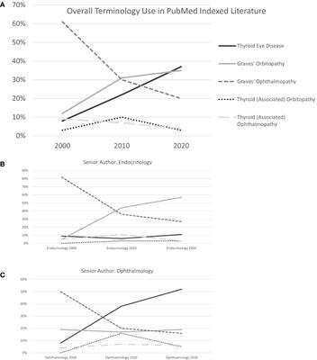 Thyroid eye disease or Graves’ orbitopathy: What name to use, and why it matters